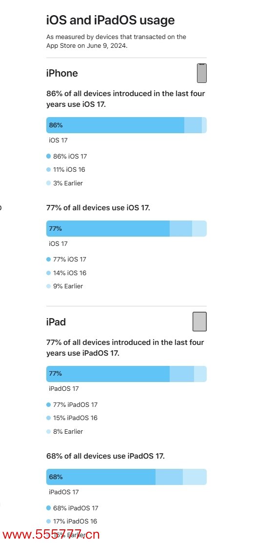 iOS 18发布！苹果晒iOS 17升级率：77%的iPhone已升级 不如前年